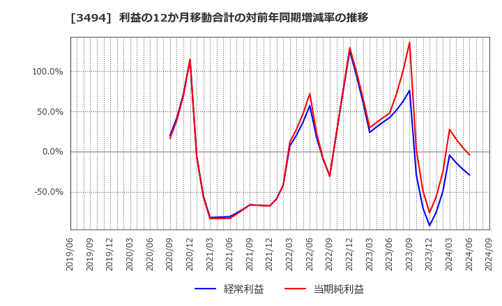 3494 (株)マリオン: 利益の12か月移動合計の対前年同期増減率の推移