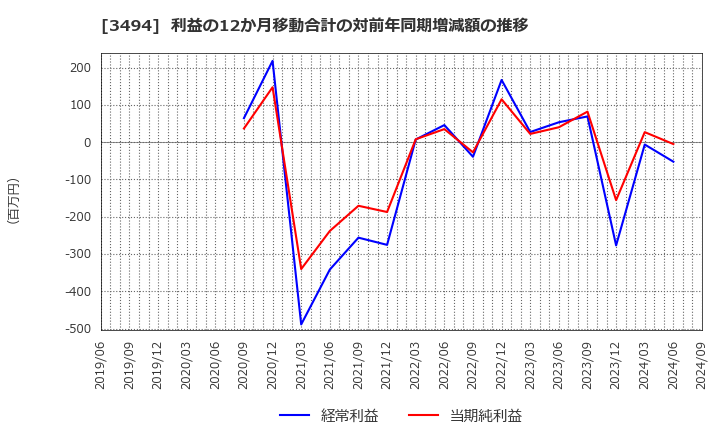 3494 (株)マリオン: 利益の12か月移動合計の対前年同期増減額の推移