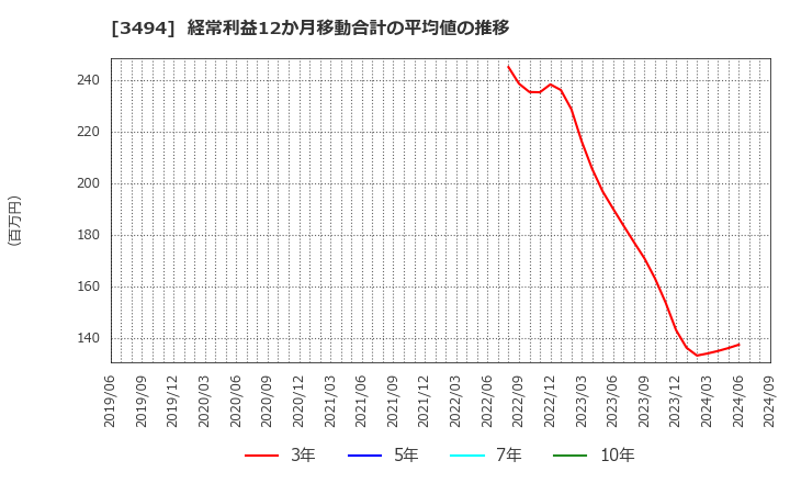 3494 (株)マリオン: 経常利益12か月移動合計の平均値の推移