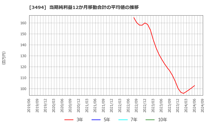 3494 (株)マリオン: 当期純利益12か月移動合計の平均値の推移