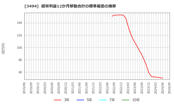 3494 (株)マリオン: 経常利益12か月移動合計の標準偏差の推移