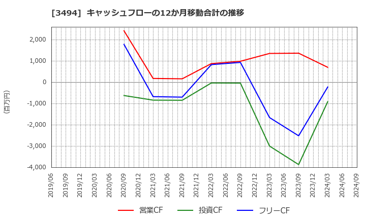 3494 (株)マリオン: キャッシュフローの12か月移動合計の推移