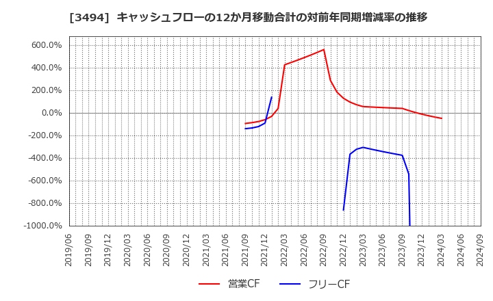 3494 (株)マリオン: キャッシュフローの12か月移動合計の対前年同期増減率の推移