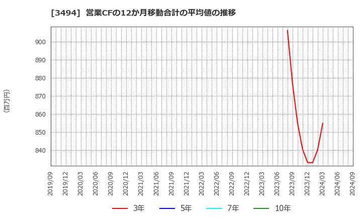 3494 (株)マリオン: 営業CFの12か月移動合計の平均値の推移