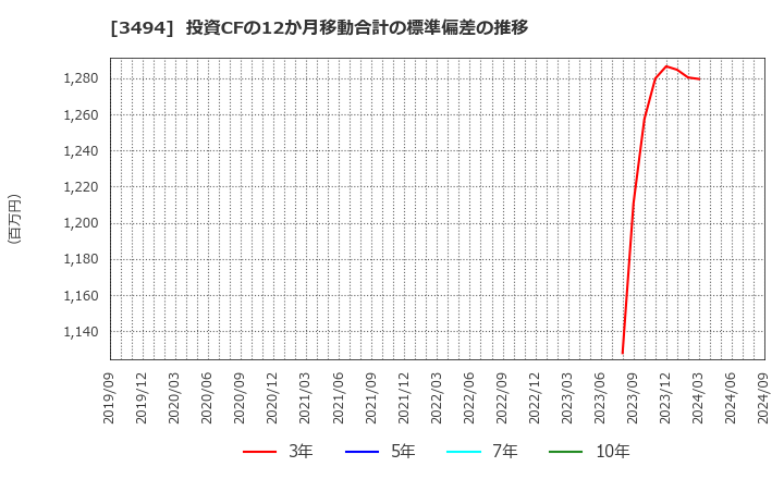 3494 (株)マリオン: 投資CFの12か月移動合計の標準偏差の推移