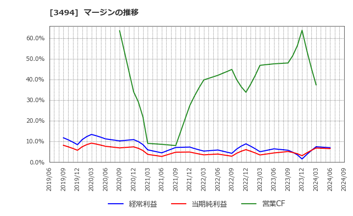 3494 (株)マリオン: マージンの推移
