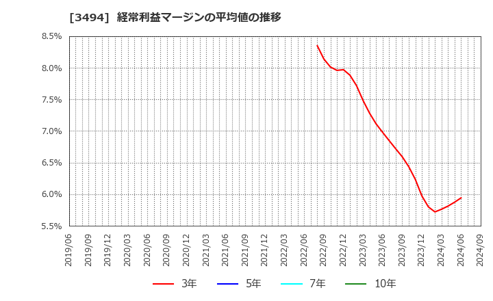 3494 (株)マリオン: 経常利益マージンの平均値の推移