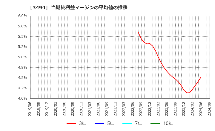 3494 (株)マリオン: 当期純利益マージンの平均値の推移