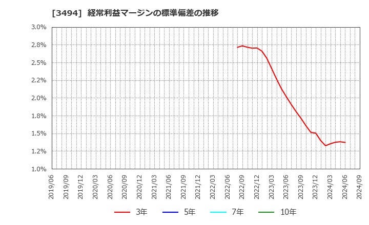 3494 (株)マリオン: 経常利益マージンの標準偏差の推移