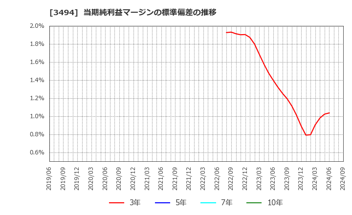 3494 (株)マリオン: 当期純利益マージンの標準偏差の推移