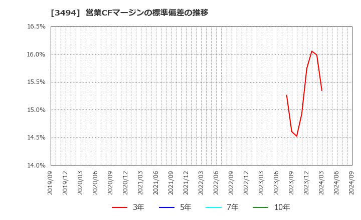 3494 (株)マリオン: 営業CFマージンの標準偏差の推移