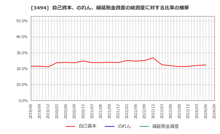 3494 (株)マリオン: 自己資本、のれん、繰延税金資産の総資産に対する比率の推移