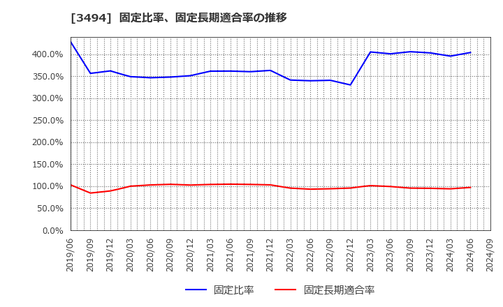 3494 (株)マリオン: 固定比率、固定長期適合率の推移