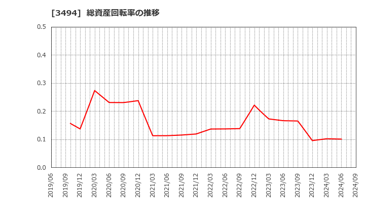 3494 (株)マリオン: 総資産回転率の推移