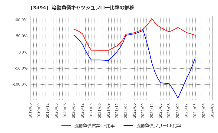 3494 (株)マリオン: 流動負債キャッシュフロー比率の推移