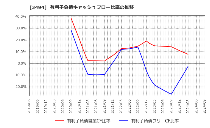 3494 (株)マリオン: 有利子負債キャッシュフロー比率の推移