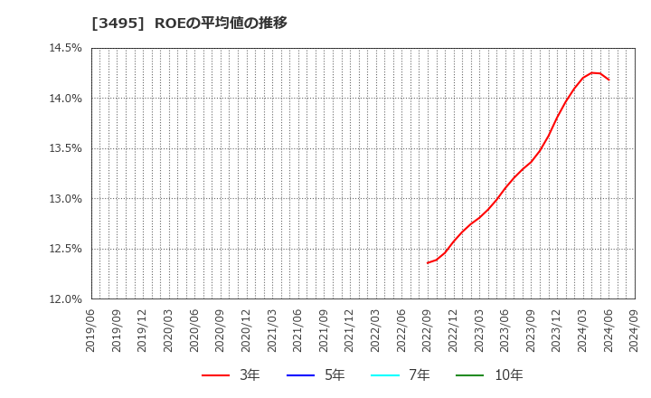 3495 香陵住販(株): ROEの平均値の推移