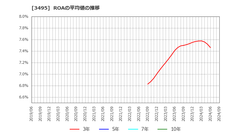 3495 香陵住販(株): ROAの平均値の推移