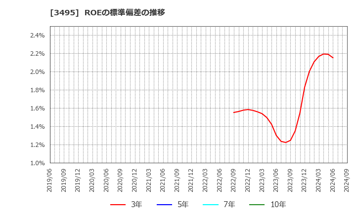 3495 香陵住販(株): ROEの標準偏差の推移