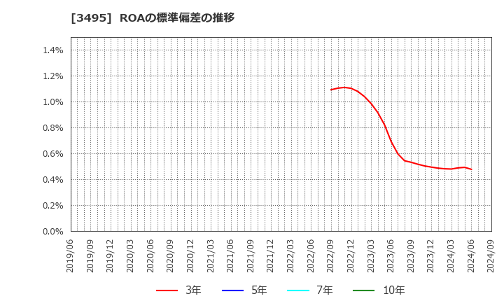 3495 香陵住販(株): ROAの標準偏差の推移