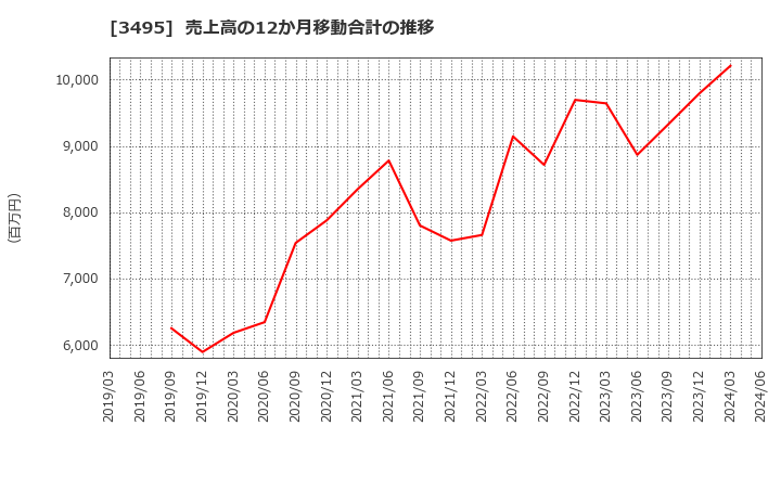 3495 香陵住販(株): 売上高の12か月移動合計の推移