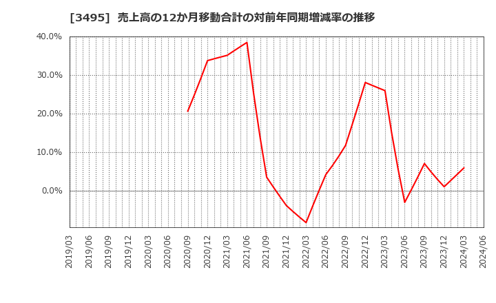 3495 香陵住販(株): 売上高の12か月移動合計の対前年同期増減率の推移
