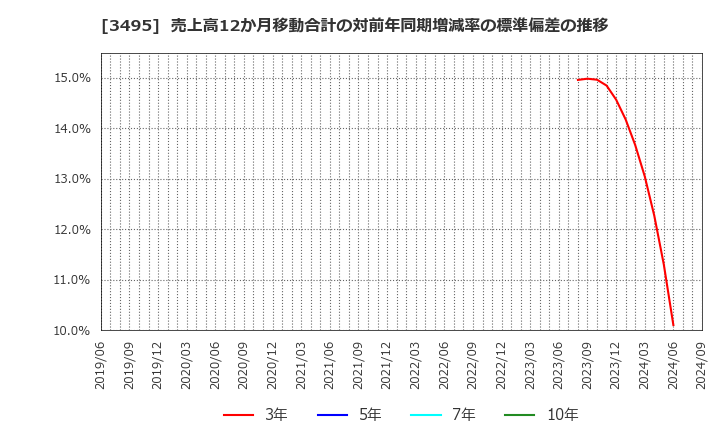 3495 香陵住販(株): 売上高12か月移動合計の対前年同期増減率の標準偏差の推移