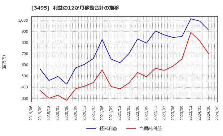 3495 香陵住販(株): 利益の12か月移動合計の推移