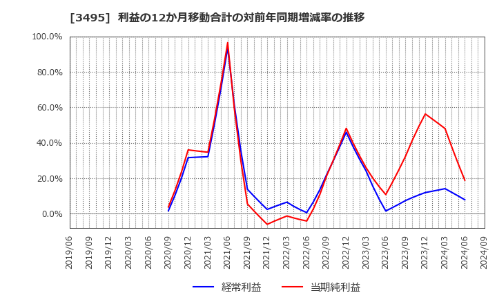 3495 香陵住販(株): 利益の12か月移動合計の対前年同期増減率の推移