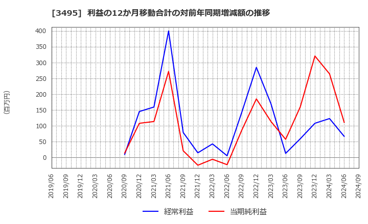 3495 香陵住販(株): 利益の12か月移動合計の対前年同期増減額の推移