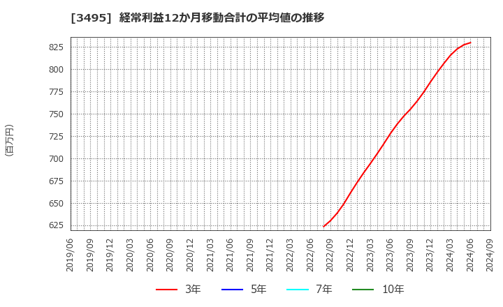 3495 香陵住販(株): 経常利益12か月移動合計の平均値の推移