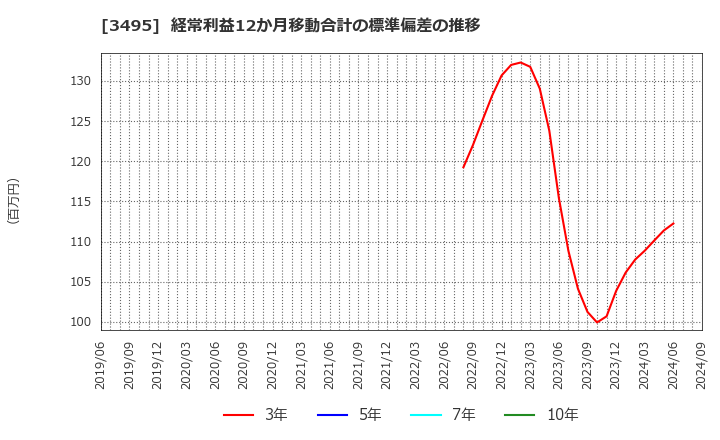 3495 香陵住販(株): 経常利益12か月移動合計の標準偏差の推移