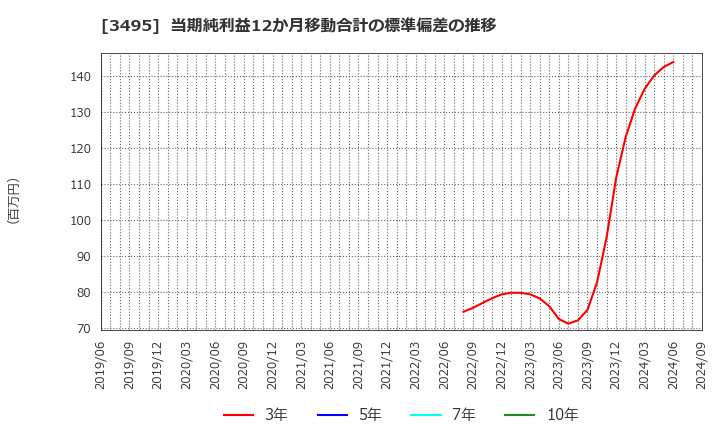 3495 香陵住販(株): 当期純利益12か月移動合計の標準偏差の推移