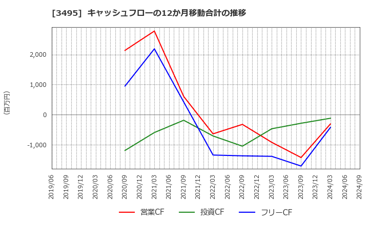 3495 香陵住販(株): キャッシュフローの12か月移動合計の推移