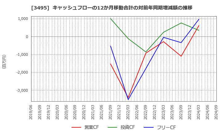 3495 香陵住販(株): キャッシュフローの12か月移動合計の対前年同期増減額の推移