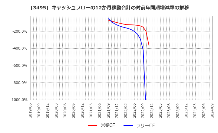 3495 香陵住販(株): キャッシュフローの12か月移動合計の対前年同期増減率の推移