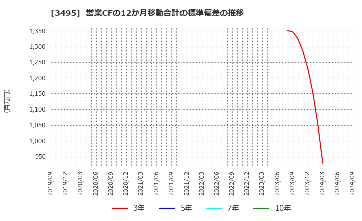 3495 香陵住販(株): 営業CFの12か月移動合計の標準偏差の推移