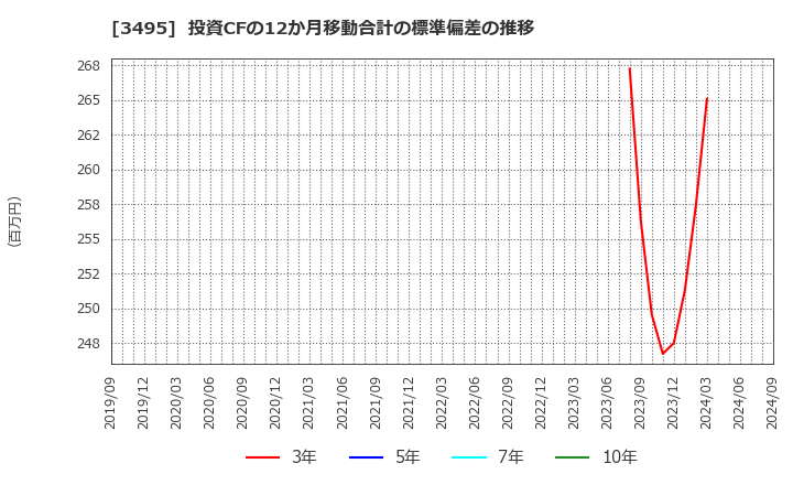 3495 香陵住販(株): 投資CFの12か月移動合計の標準偏差の推移