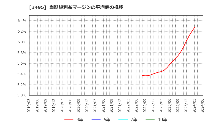 3495 香陵住販(株): 当期純利益マージンの平均値の推移