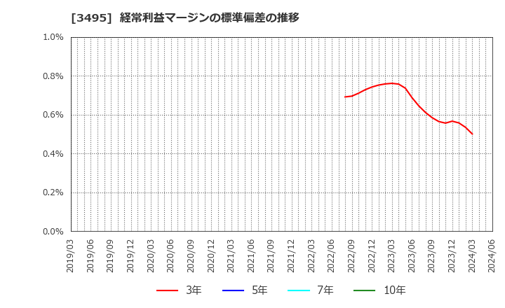 3495 香陵住販(株): 経常利益マージンの標準偏差の推移