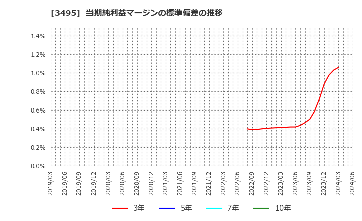 3495 香陵住販(株): 当期純利益マージンの標準偏差の推移