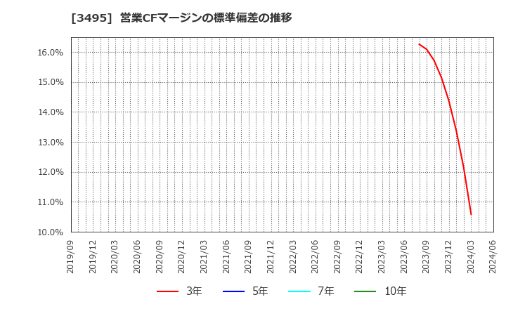 3495 香陵住販(株): 営業CFマージンの標準偏差の推移