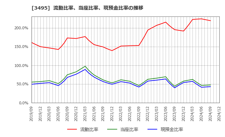 3495 香陵住販(株): 流動比率、当座比率、現預金比率の推移