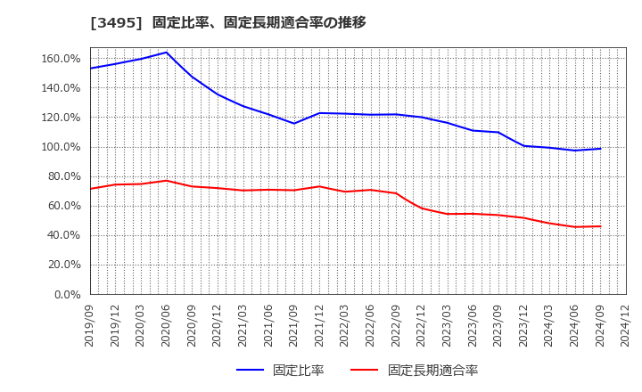 3495 香陵住販(株): 固定比率、固定長期適合率の推移