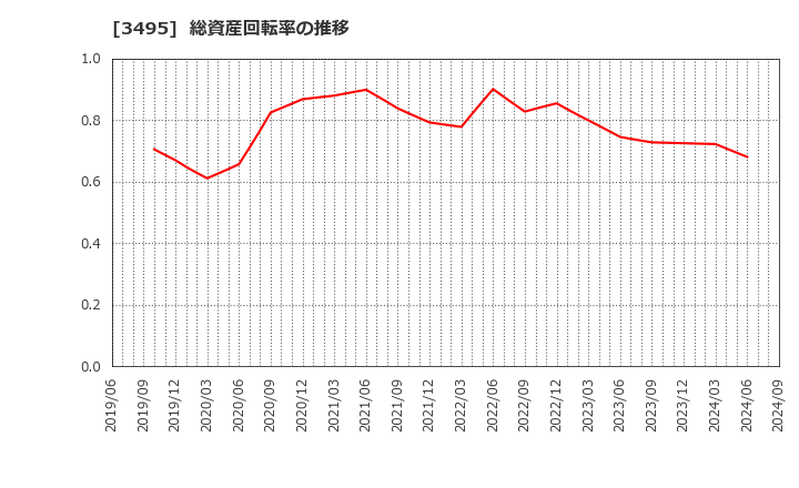 3495 香陵住販(株): 総資産回転率の推移