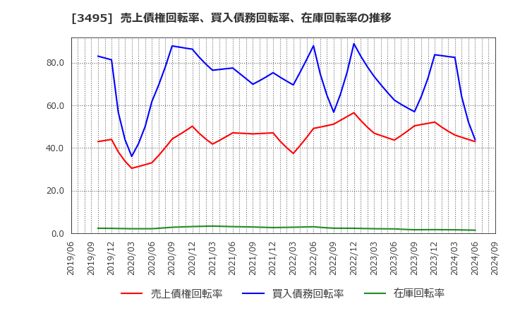 3495 香陵住販(株): 売上債権回転率、買入債務回転率、在庫回転率の推移