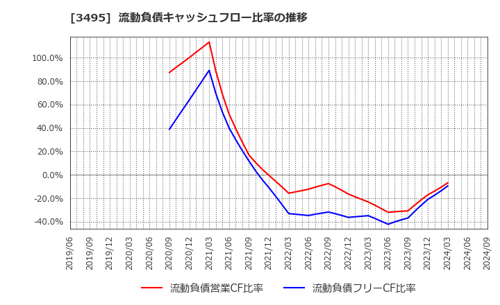 3495 香陵住販(株): 流動負債キャッシュフロー比率の推移