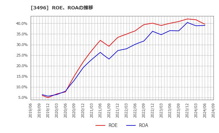 3496 (株)アズーム: ROE、ROAの推移