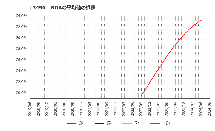 3496 (株)アズーム: ROAの平均値の推移