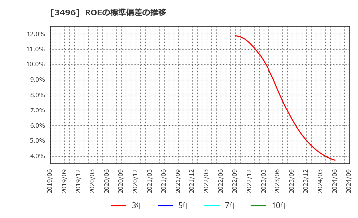 3496 (株)アズーム: ROEの標準偏差の推移